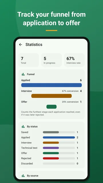Contratado · Job search statistics